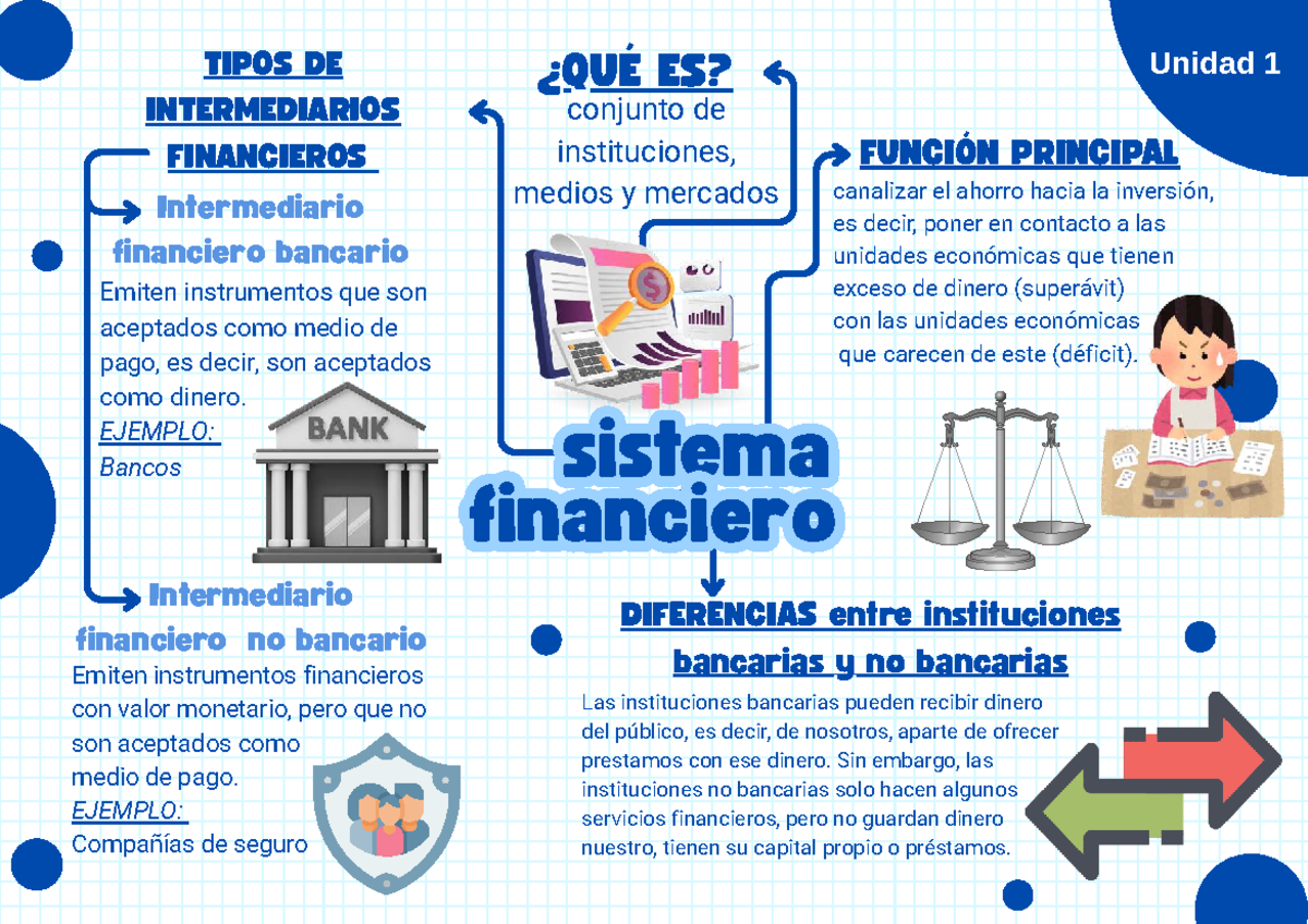 TIPOS DE INTERMEDIARIOS FINANCIEROS - Unidad 1 ES - Studocu