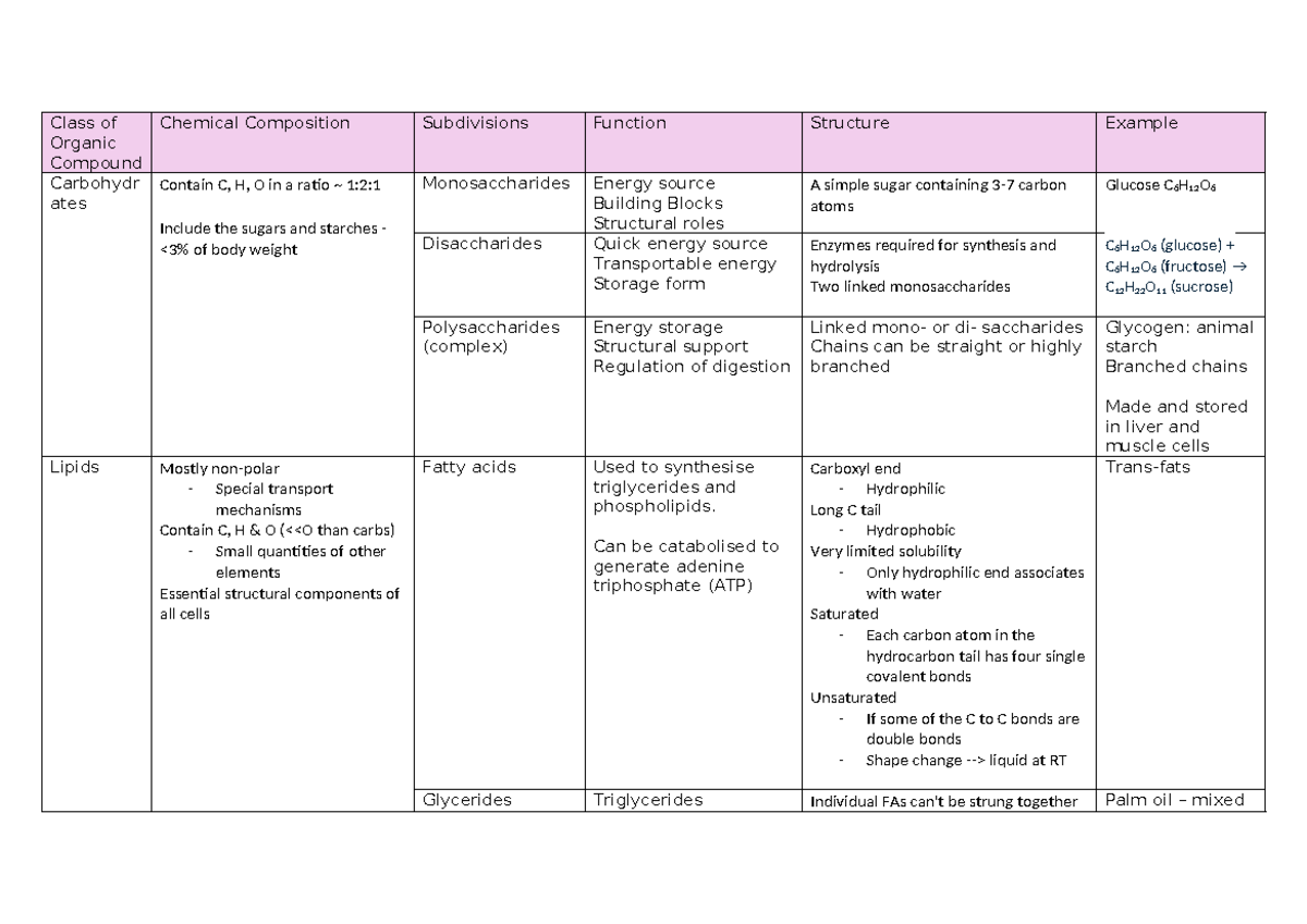 Summary of Organic Compounds: Carbohydrates, Lipids, and Nucleic Acids ...