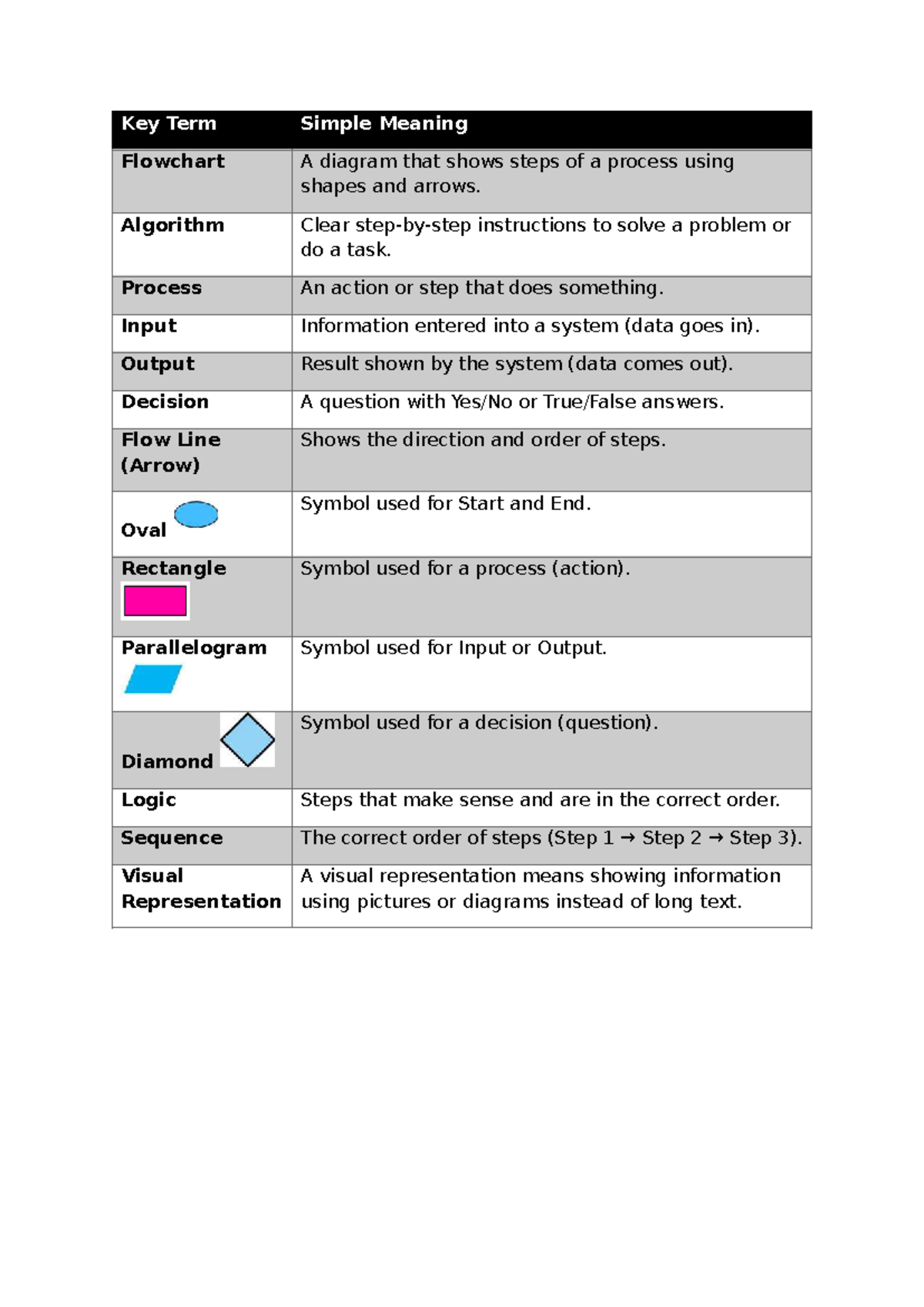 Key Vocabulary - Network: Flowchart & Algorithm Terms - Studocu
