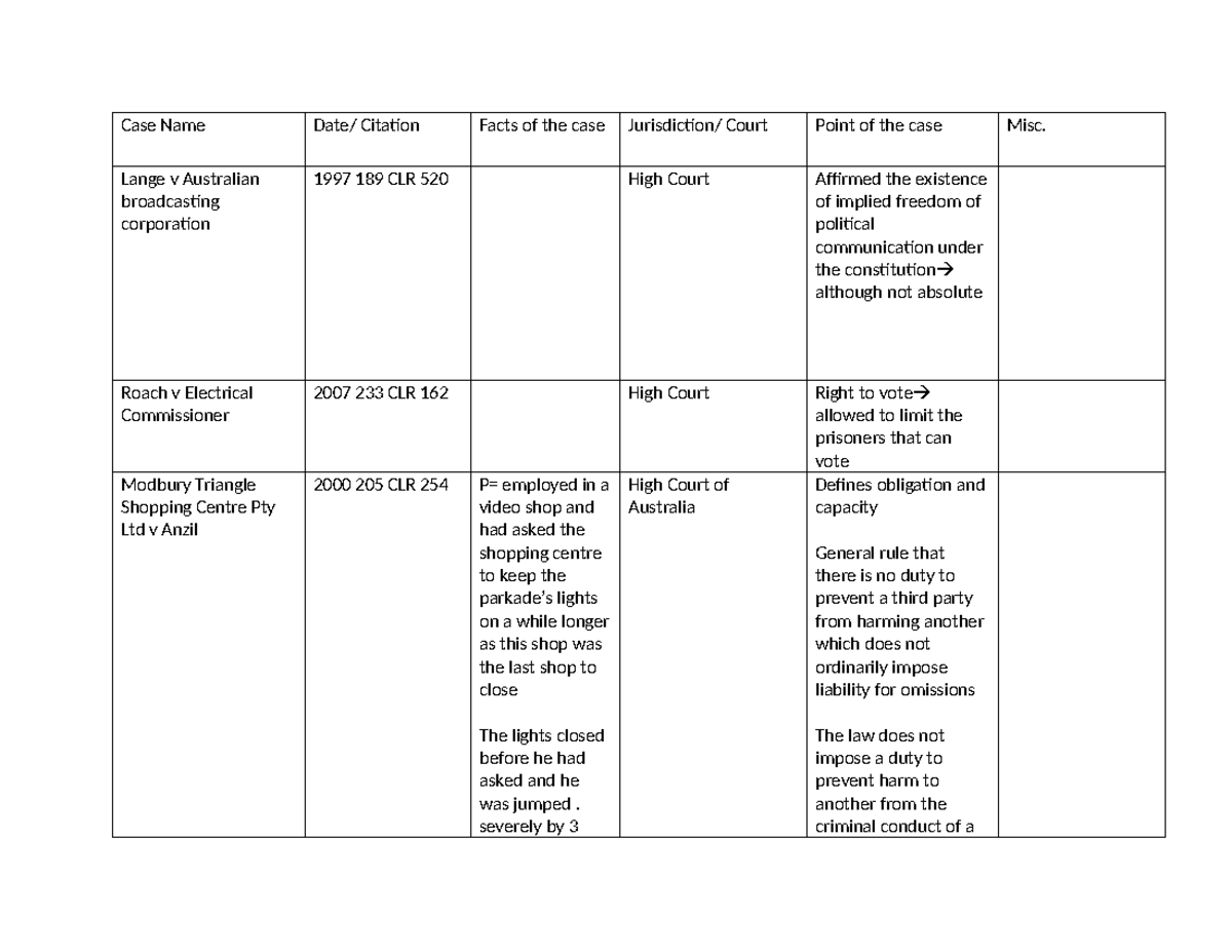 Legal Case Summaries & Analyses for LAW101: Key Precedents and Outcomes ...