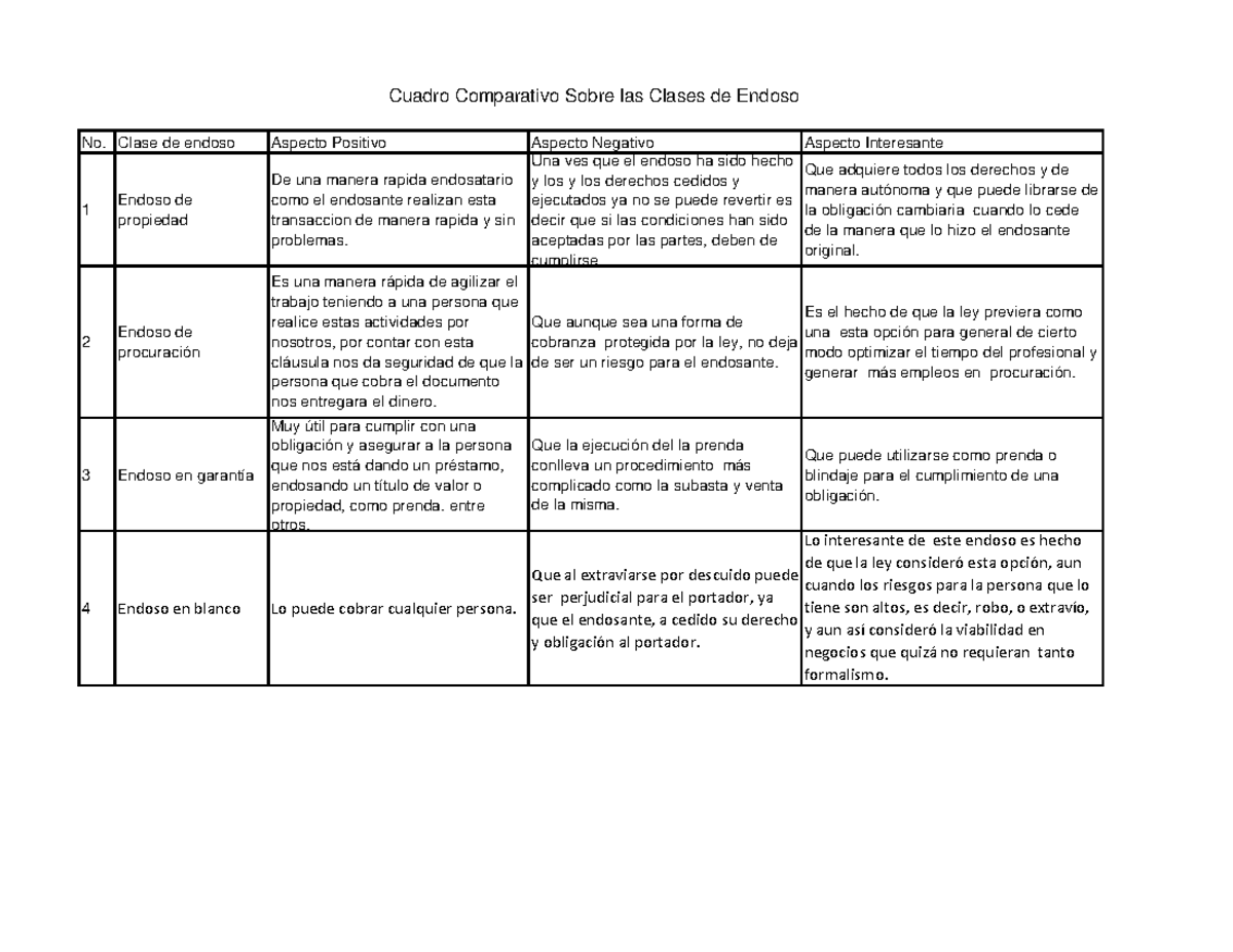 Cuadro Comparativo DE LAS Clases DE Endoso - Derecho Mercantil - UMG