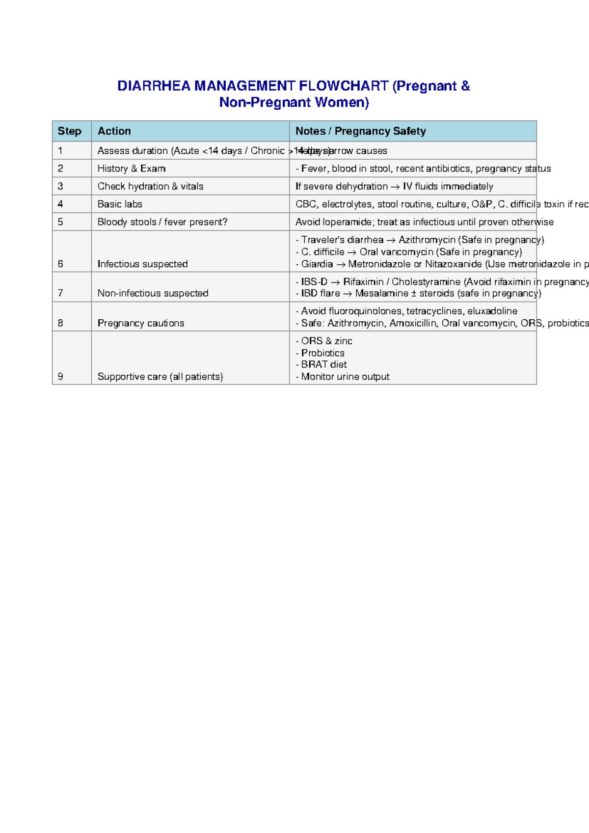 Diarrhea Management Flowchart for Pregnant Women: Key Steps - Studocu
