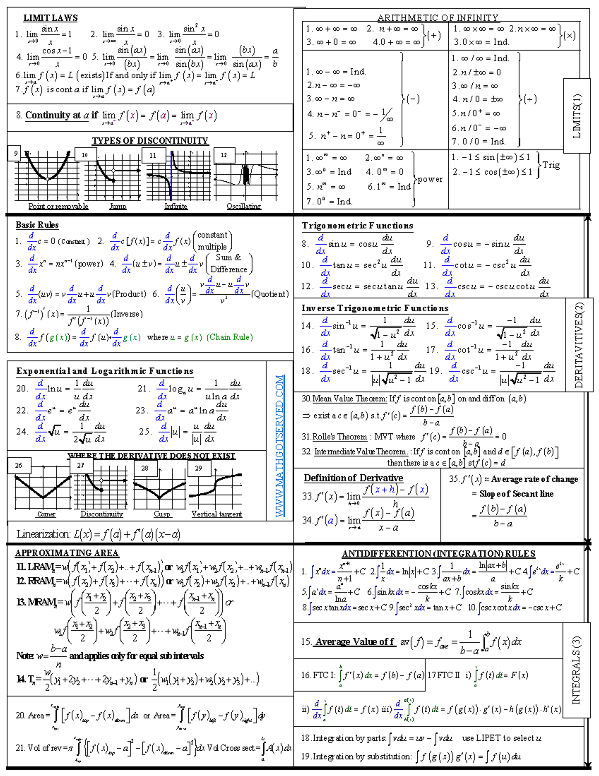 Integration Rules Formula Sheet
