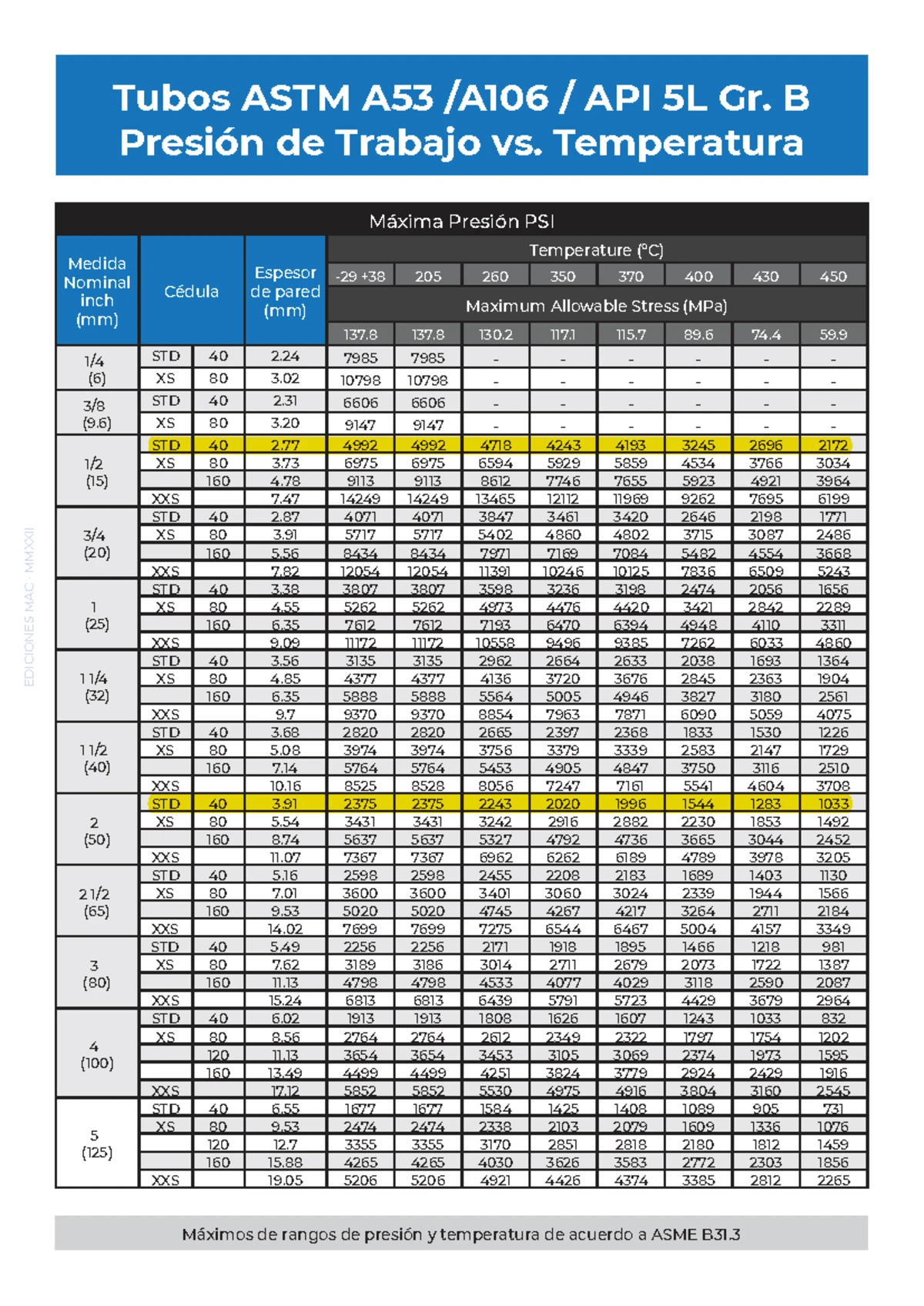 Tabla de Tubos ASTM A53, A106 y API 5L Gr. B - Dimensiones y ...