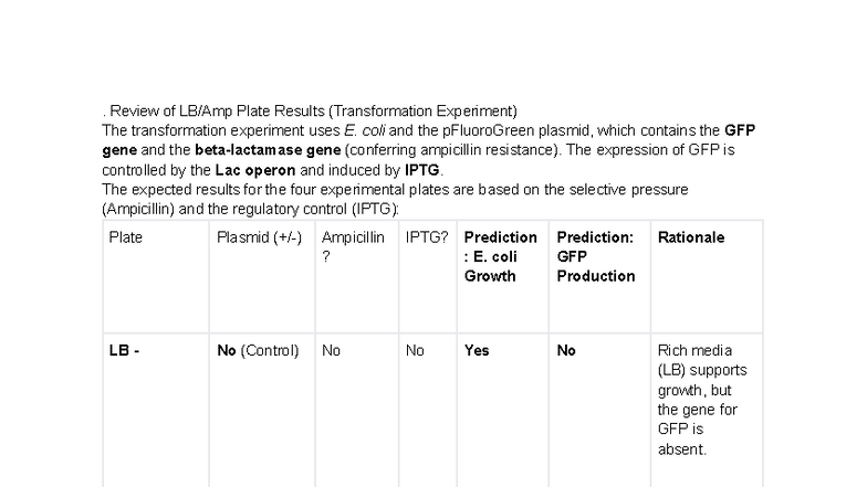 Microbiology Lab Practical 2: Transformation & CRISPR Results Analysis ...