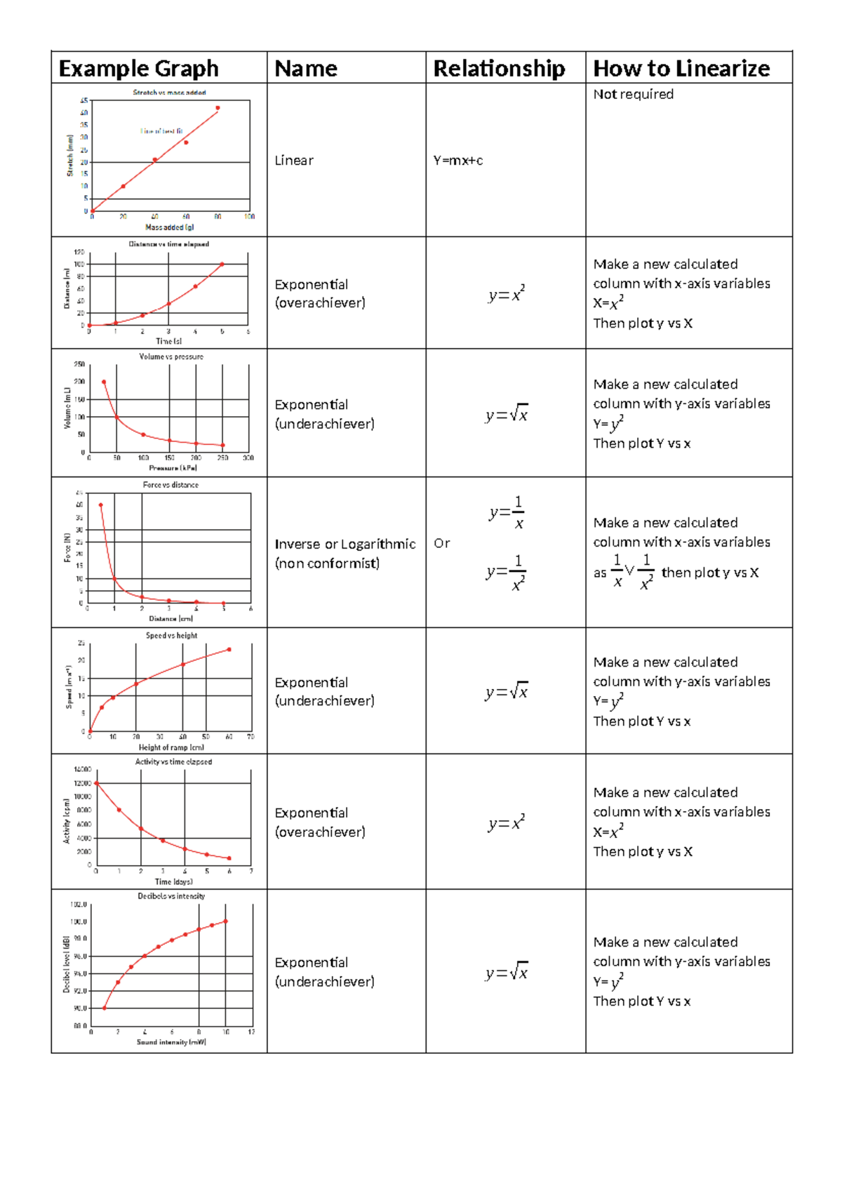 Linearising Graphs: Formulas for Linearization Techniques - Studocu