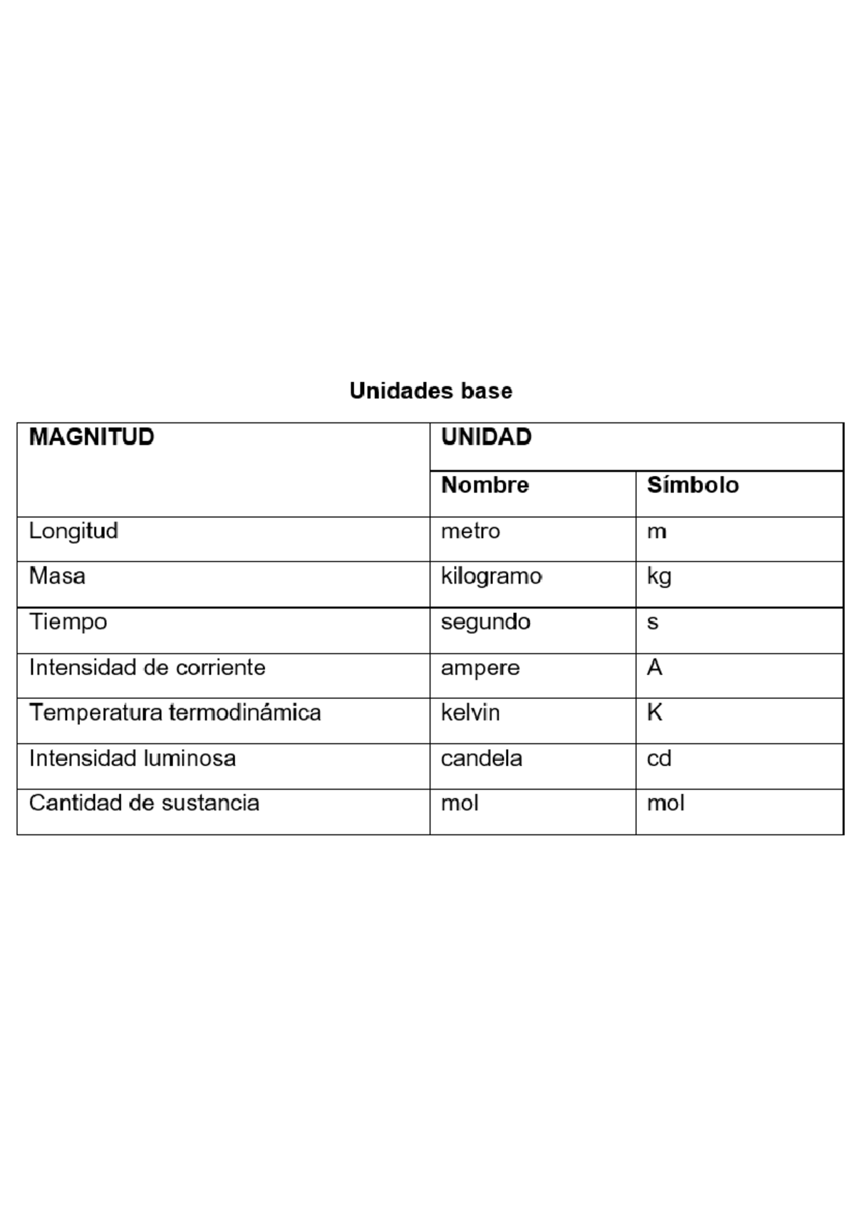 magnitudes fisicas - Física - Unidades base MAGNITUD UNIDAD Nombre ...
