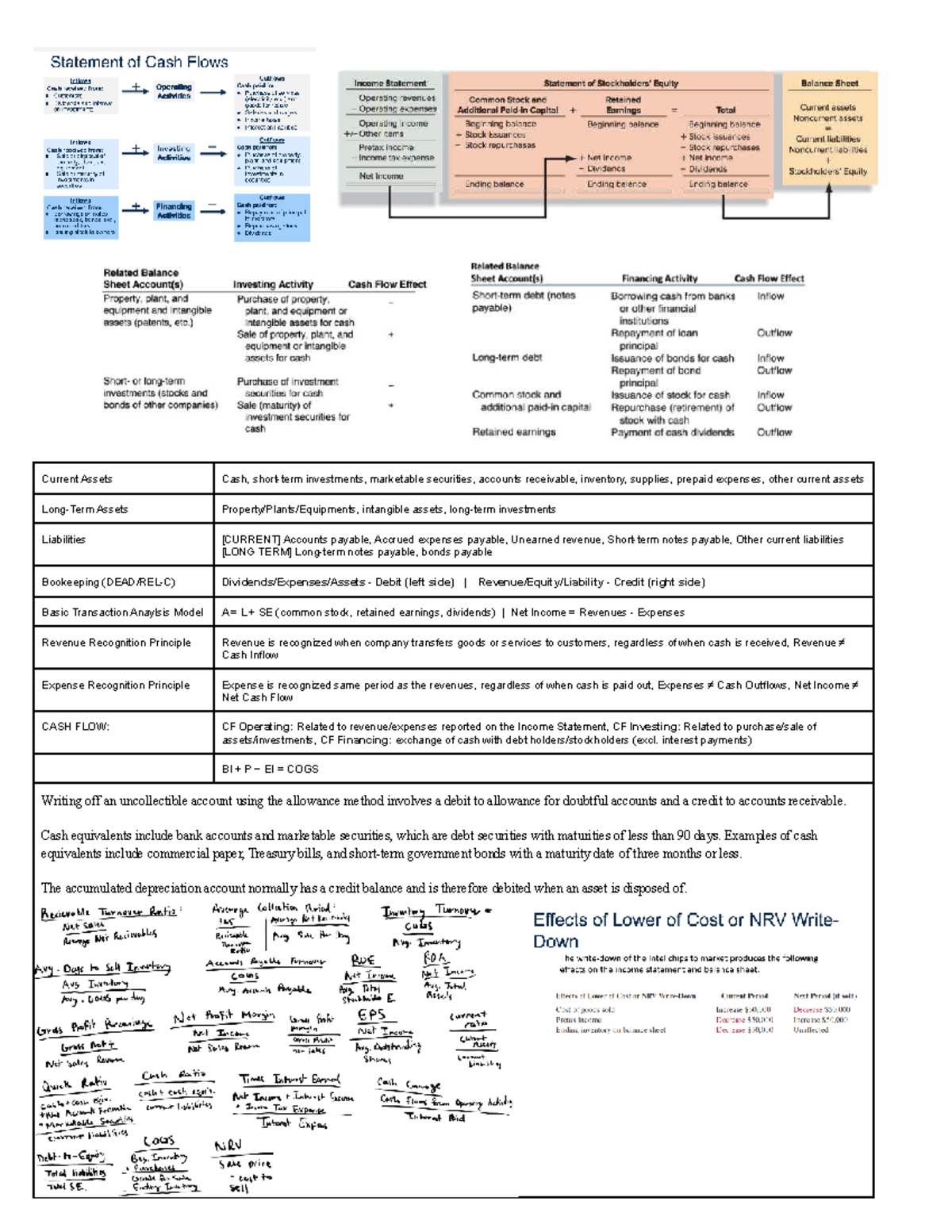 Financial Accounting Cheat Sheet: Key Concepts & Principles - Studocu