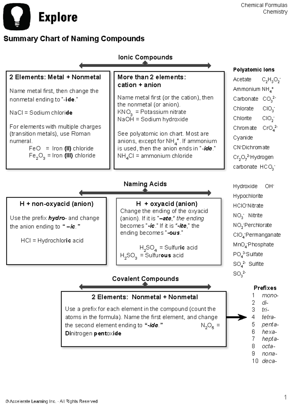 TX C.7AB Chemical Formulas Naming Compounds Summary Chart - Studocu