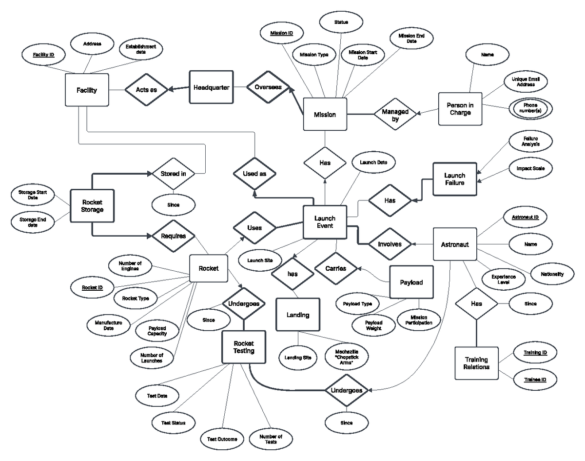 Conceptual Model Design Example: Rocket Facility Overview - Studocu