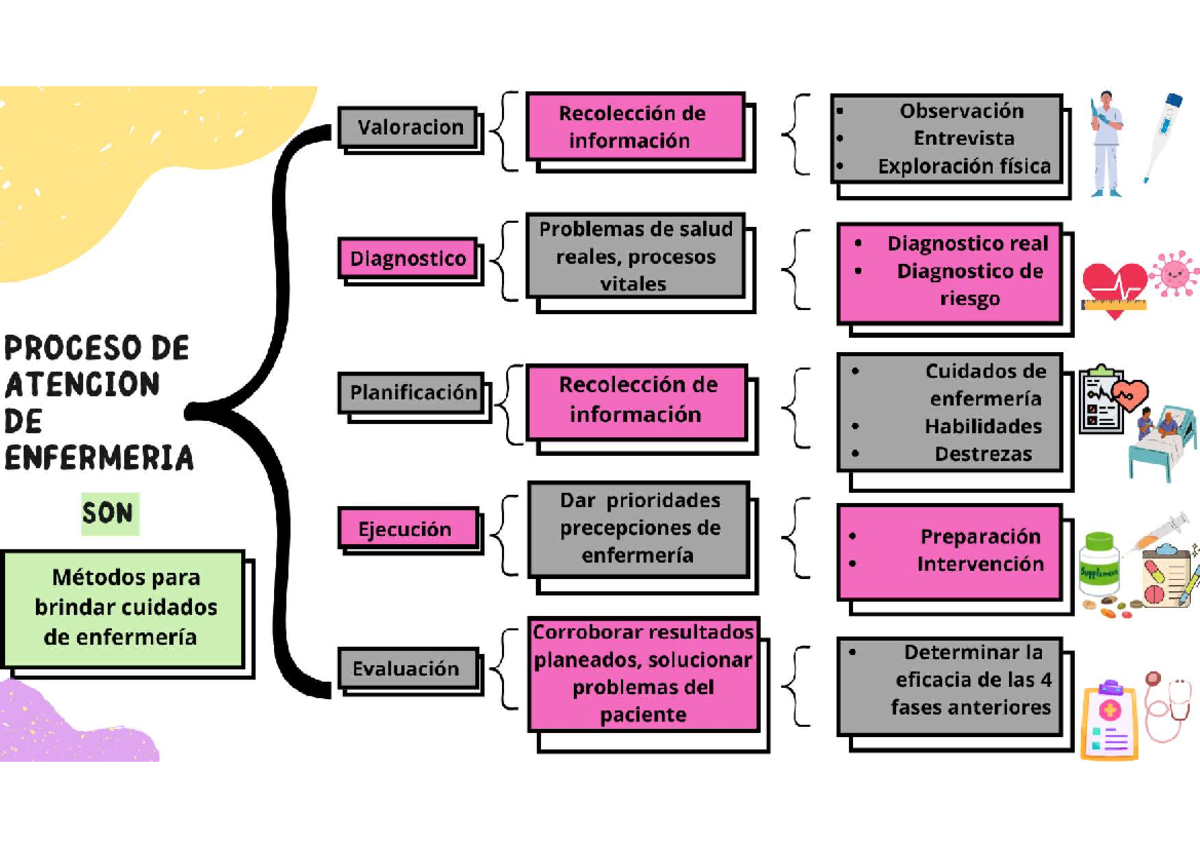 Cuadro Sinóptico del Proceso de Enfermería: Etapas Clave - Studocu