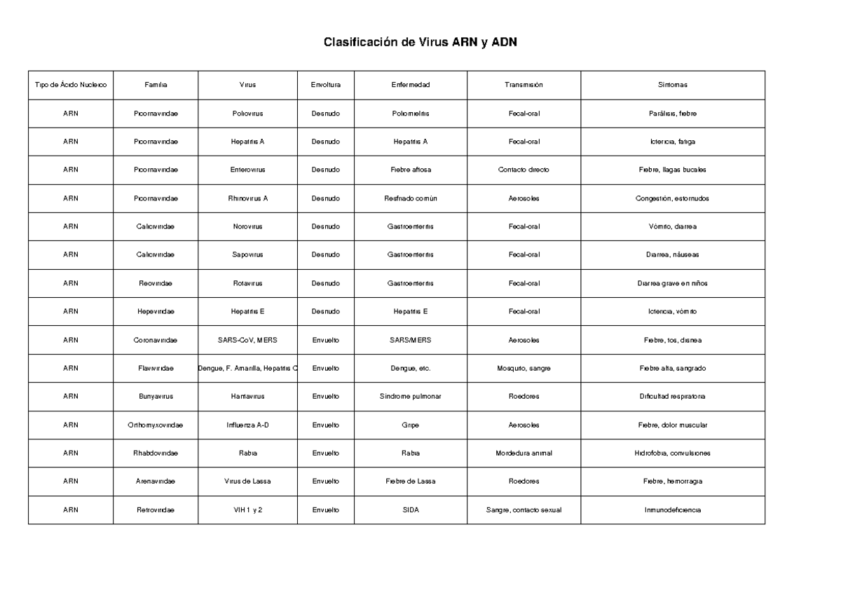 Clasificación Completa de Virus ARN y ADN - Studocu