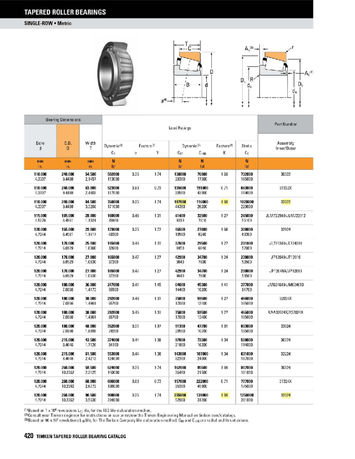 TAPERED ROLLER BEARINGS - TIMKEN CATALOG (Metric T C Aₐ) - Studocu