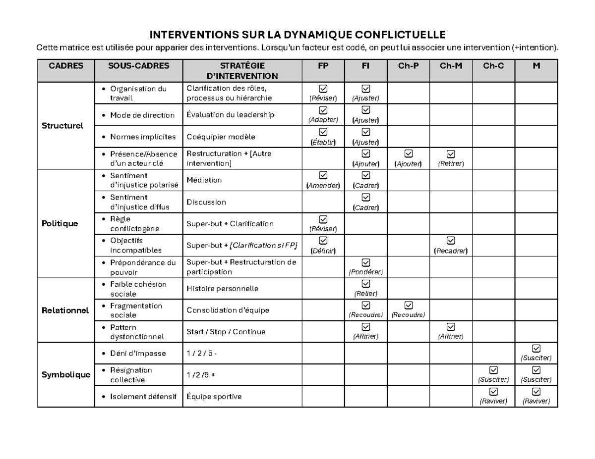 A2025 Work Aid 2 - Interventions sur la Dynamique Conflictuel - Studocu