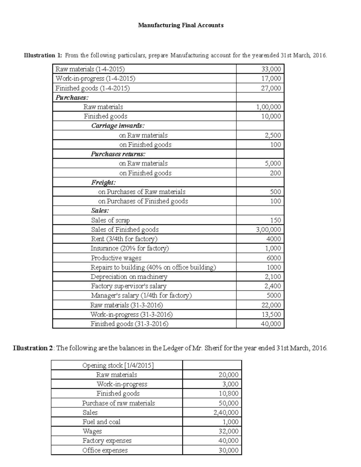 Revised Manufacturing Account Questions Bank for 31st March 2016 - Studocu