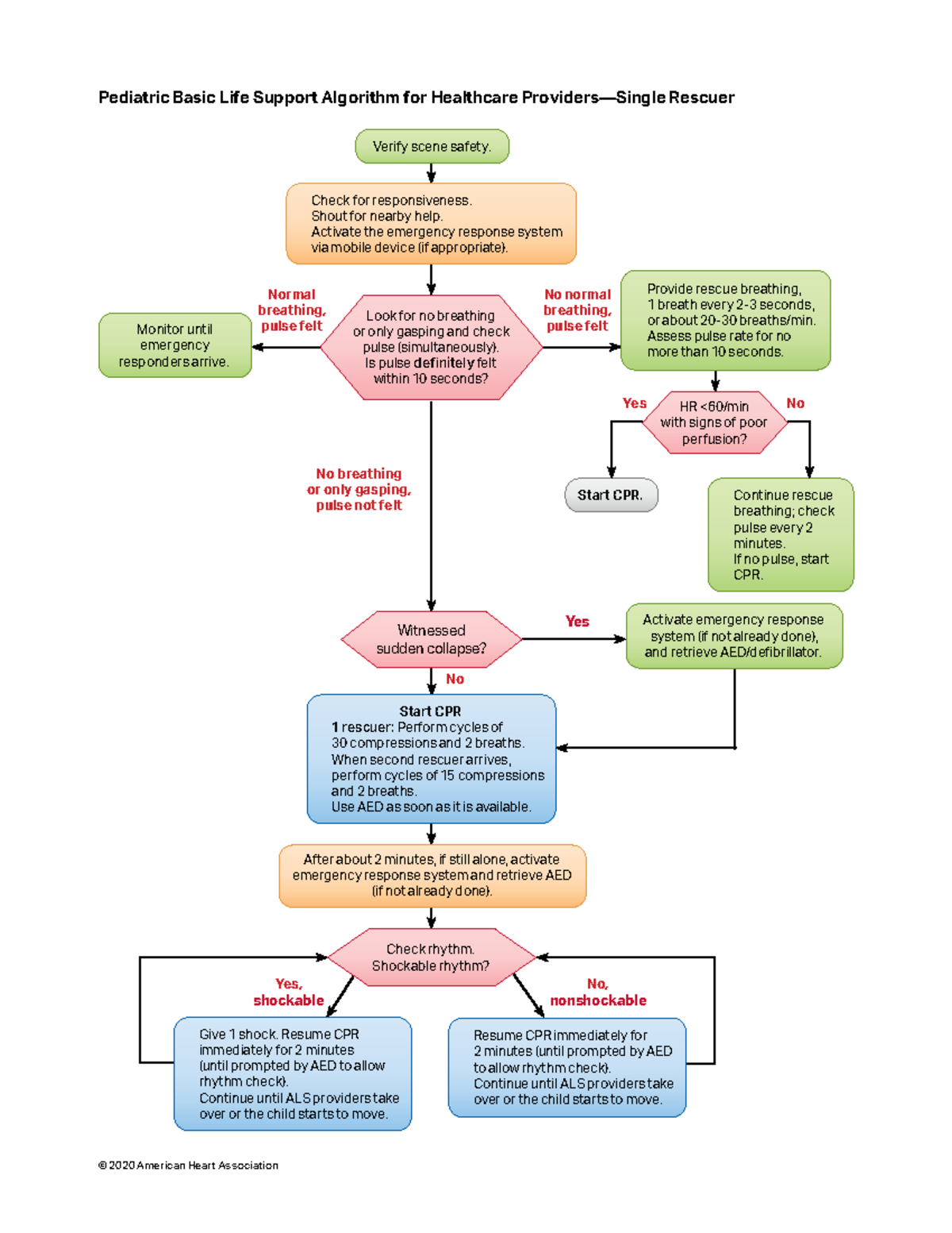 Algorithm BLS Ped Single Rescuer 2006 24 - No, nonshockable Yes ...