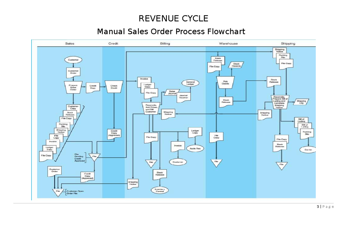 Flowcharts for Revenue & Expenditure Cycle Processes - Studocu