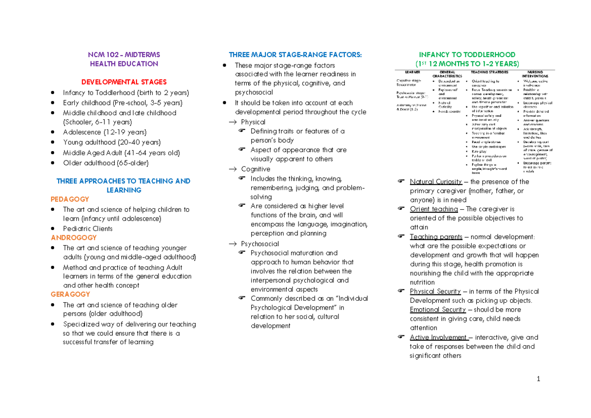 NCM 102 - Midterms - 1 NCM 102 - MIDTERMS HEALTH EDUCATION ...