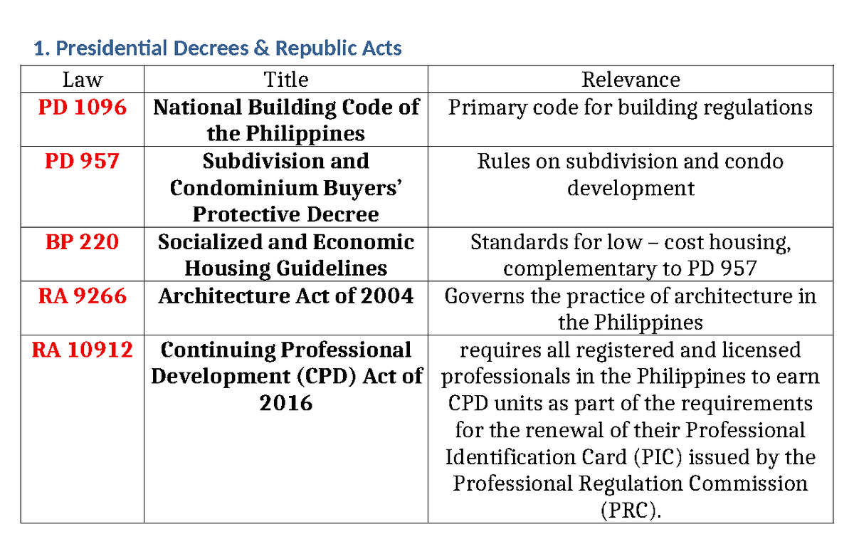 ALE Laws and Codes Reviewer: Key Regulations and Standards in the  Philippines - Studocu
