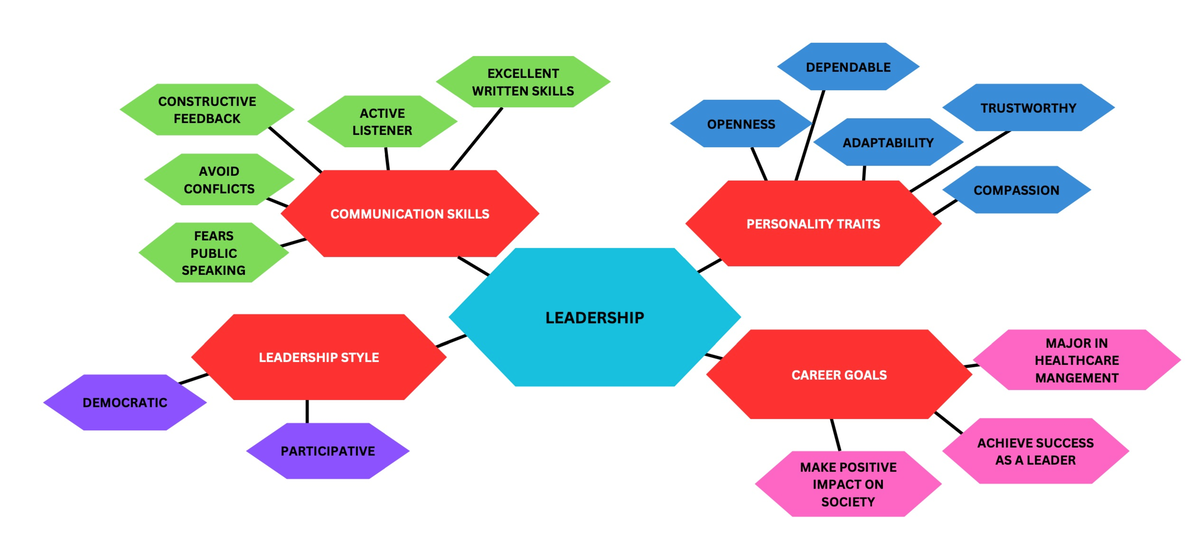 Leadership MAP - BUS-210 - DEPENDABLE EXCELLENT WRITTEN SKILLS ...