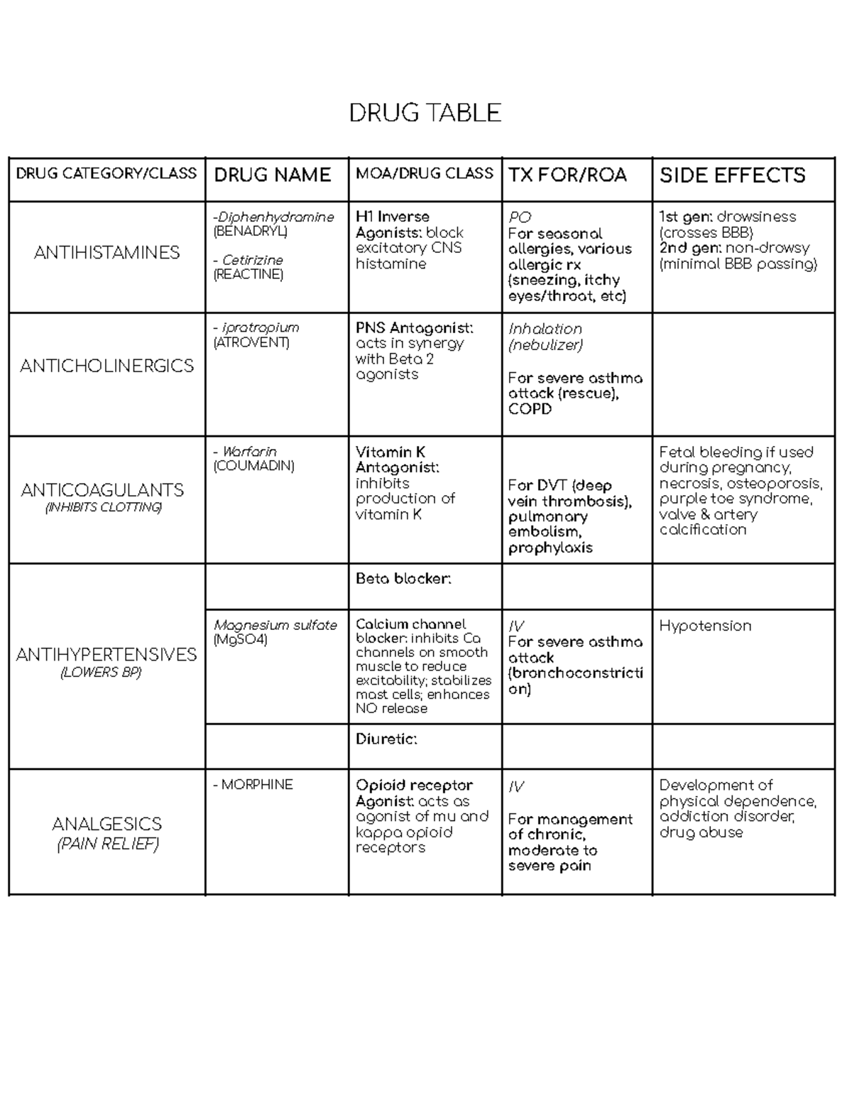 Patho-Pharm Drug Table: Antihistamines, Anticoagulants & More - Studocu