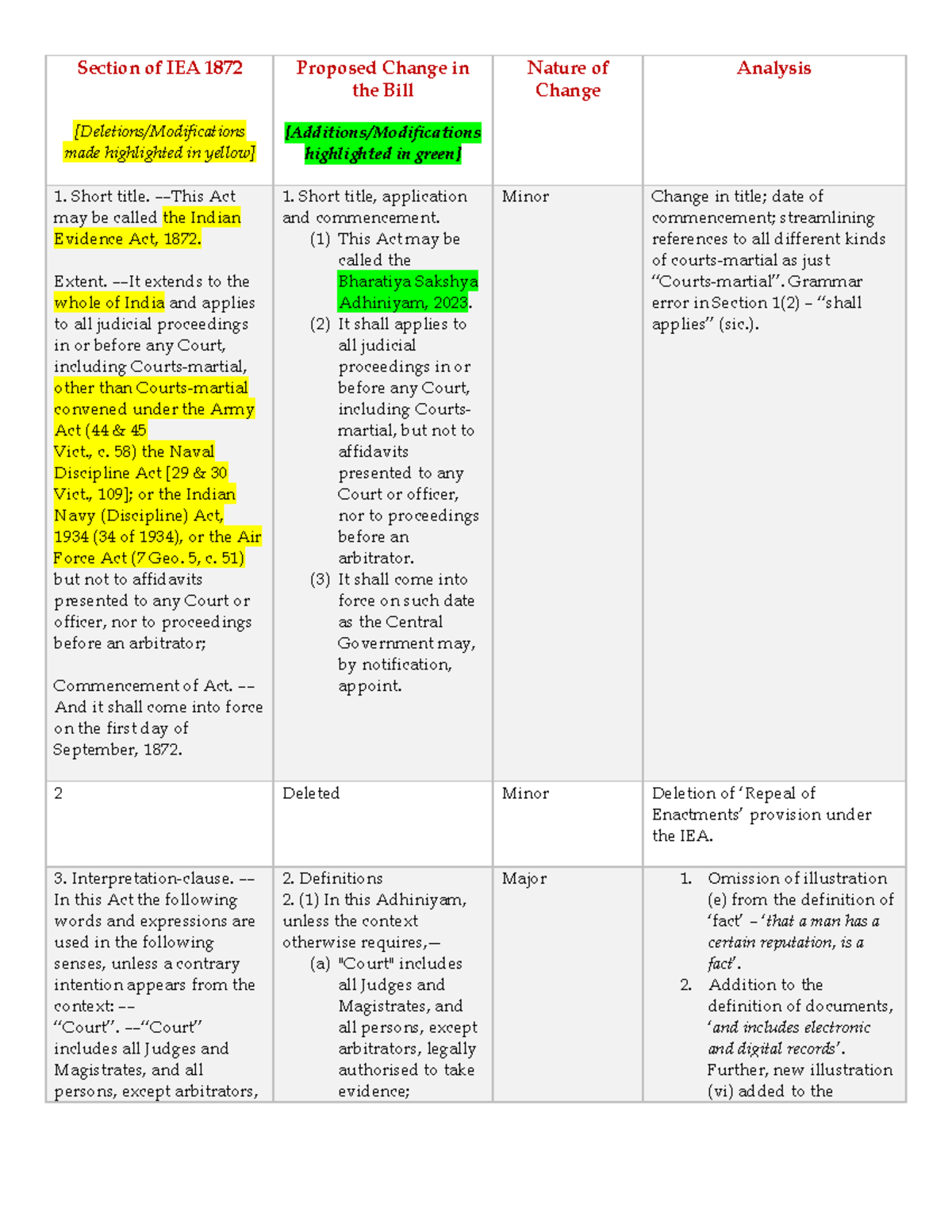 Changes IN NEW Evidence - Section of IEA 1872 [Deletions/Modifications ...