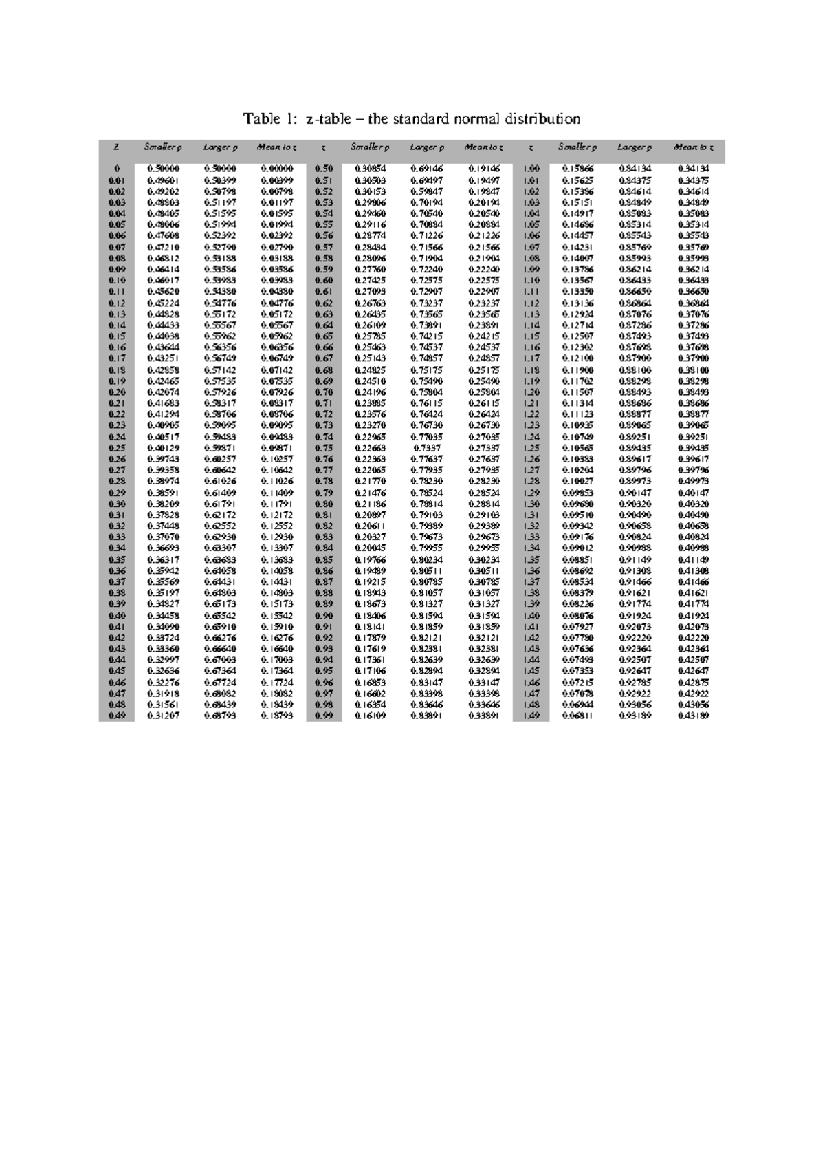 Standard Normal Distribution Z Table for Scores Analysis - Studocu