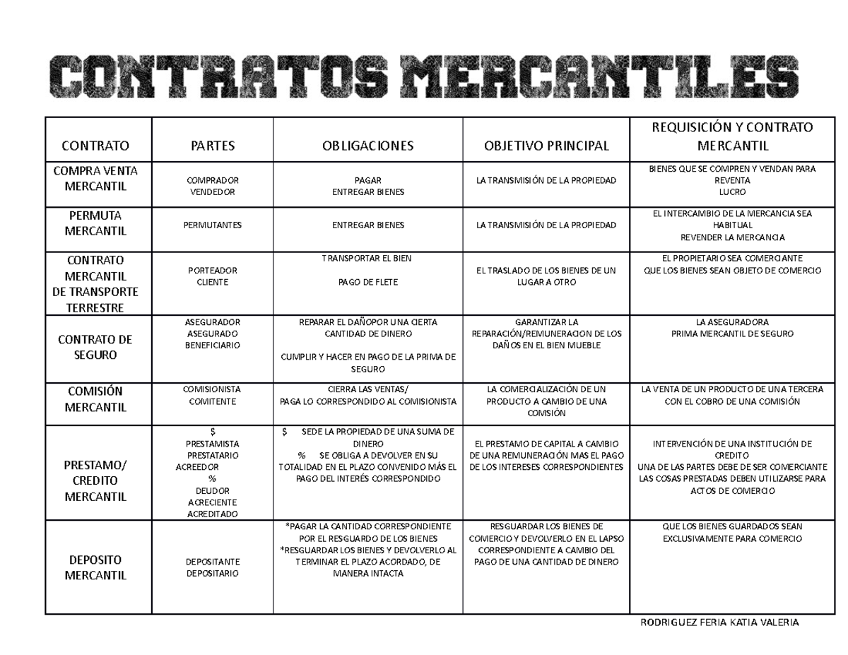 Contratos Mercantiles Cuadro - CONTRATO PARTES OBLIGACIONES OBJETIVO