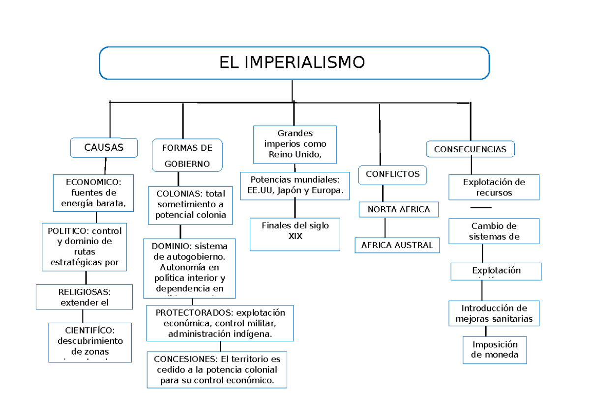 MAPA Conceptual sobre el Imperialismo: Causas y Consecuencias - Studocu