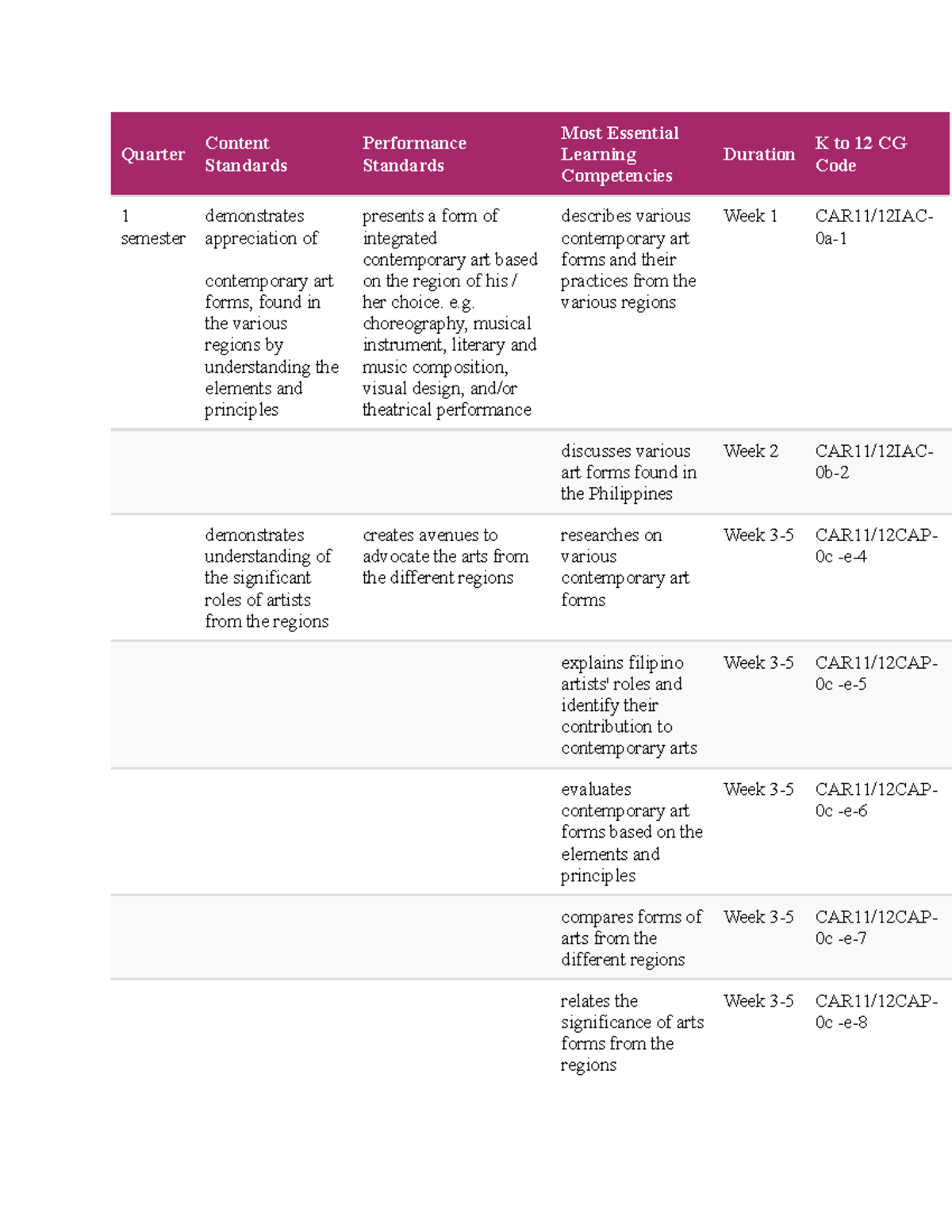 K to 12 CAR11/12: Contemporary Arts Learning Competencies Overview ...