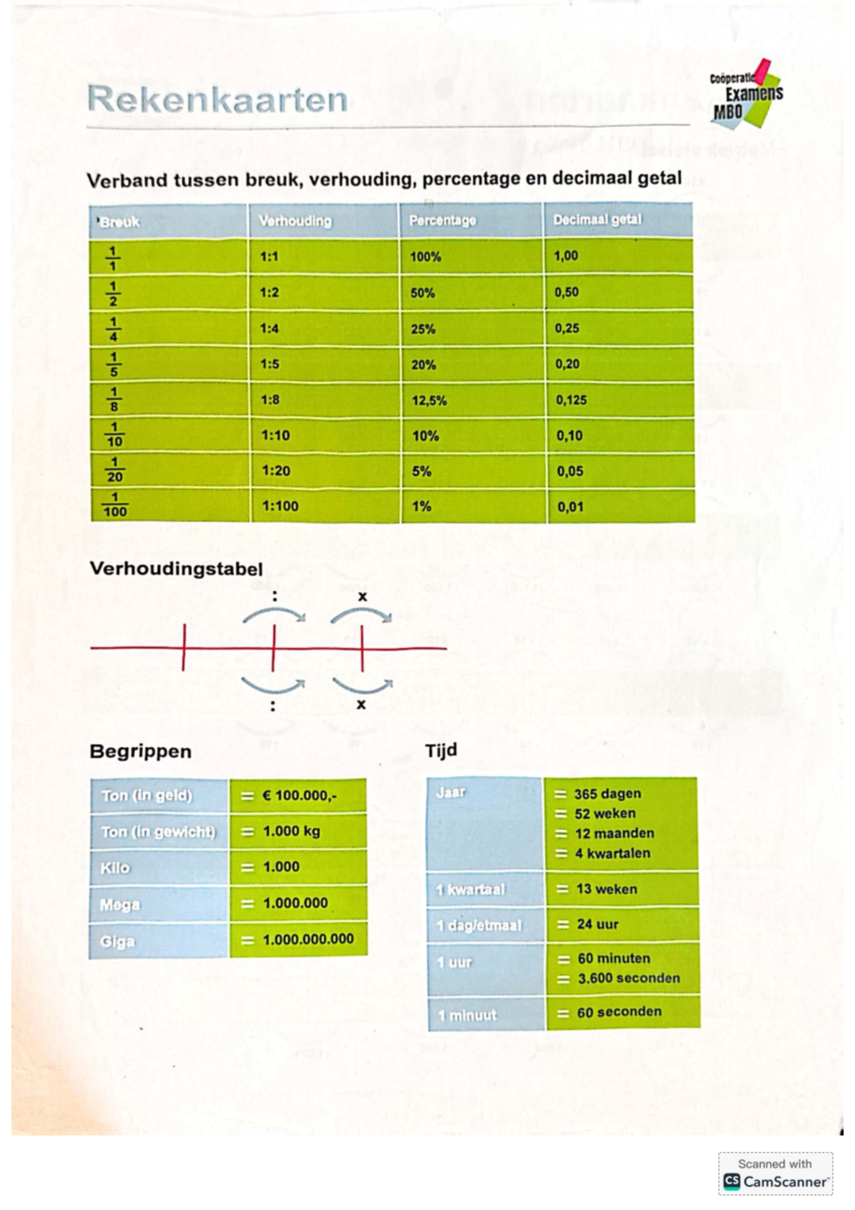 mbo-cooperatie-rekenkaarten-breuk-verhouding-percentage-decimaal