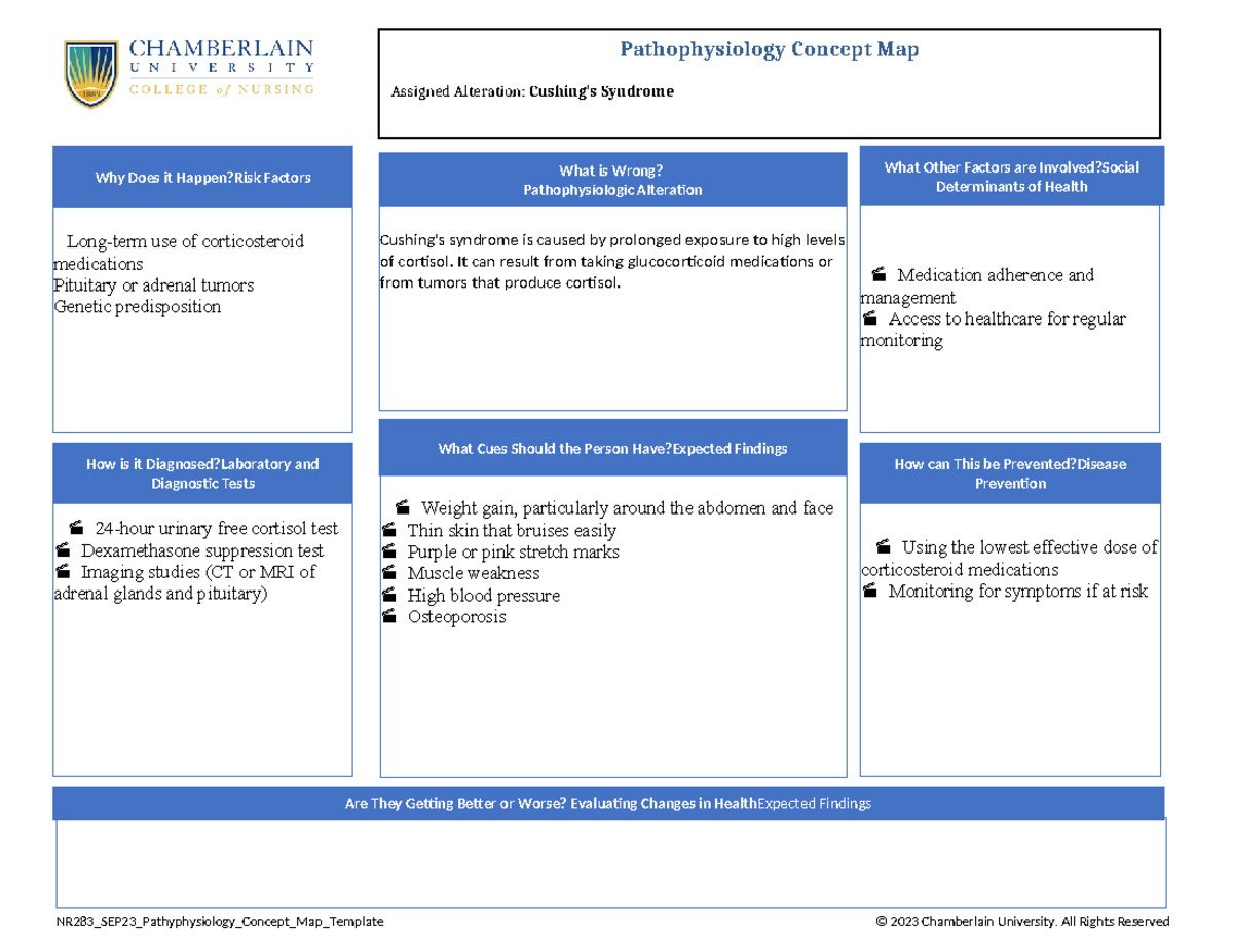 NR283 Final Exam Concept Map for Cushing's Syndrome Pathophysiology ...