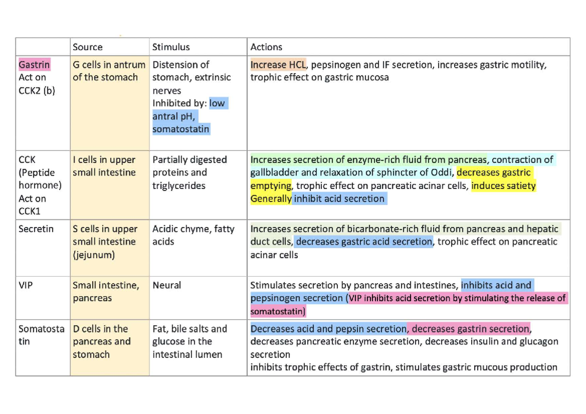 Gastrointestinal Hormonal Regulation: CCK & Secretin Effects on ...