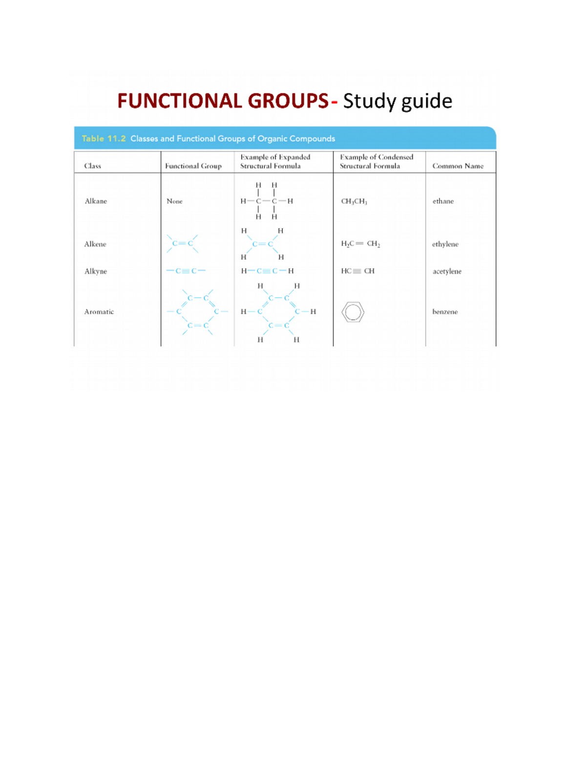 CH.12- Functional Groups - FUNCTIONAL GROUPS Study guide Table 11 ...