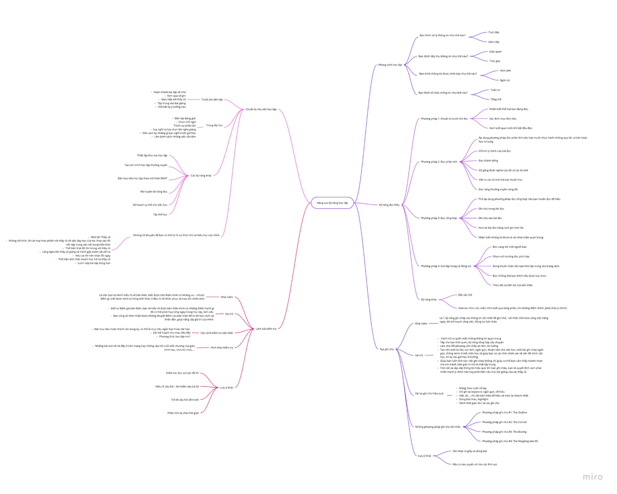 Mind-Map - Nâng cao kỹ năng học tập - Hành vi tổ chức - Studocu