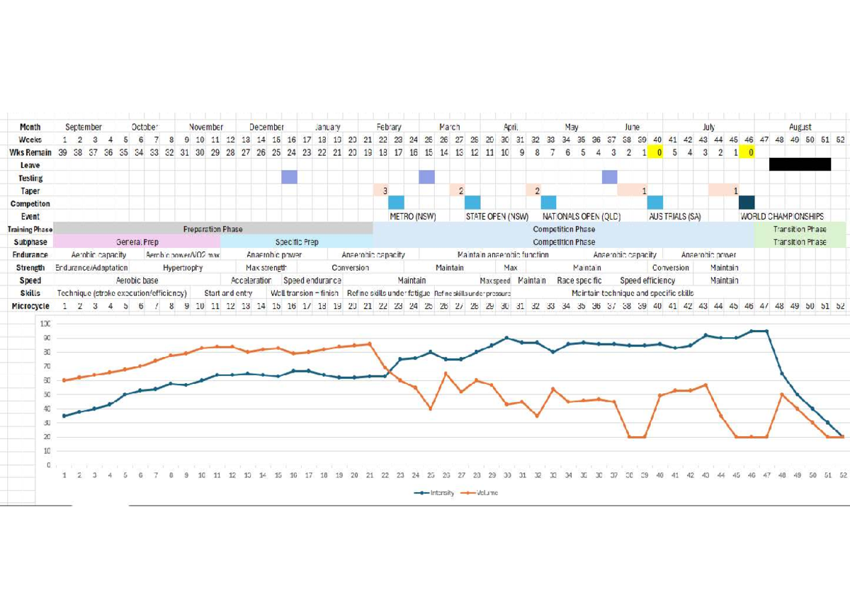 Improving Performance Training Cycle: Monthly Breakdown & Phases - Studocu