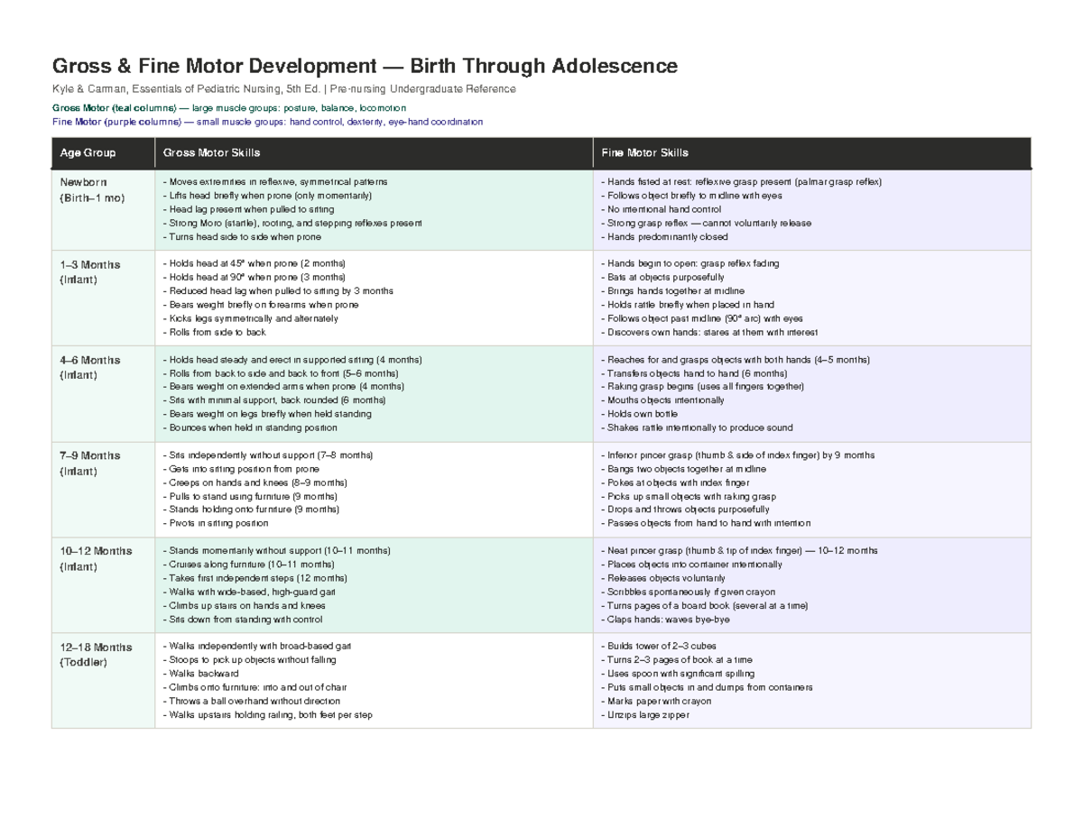 Gross and Fine Motor Skills Chart: Birth to Adolescence (Pediatrics ...