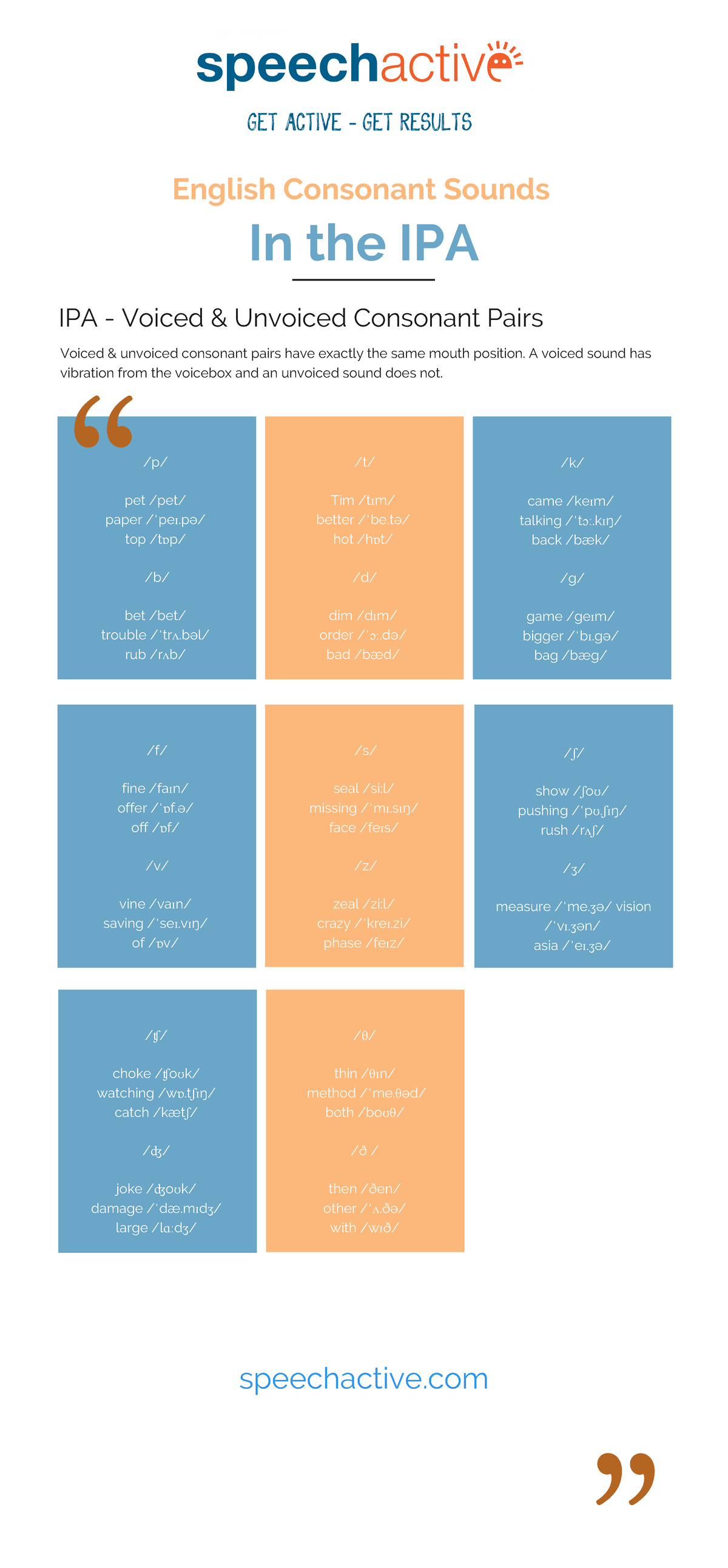 IPA English Consonant Sounds Chart: Voiced & Unvoiced Pairs - Studocu