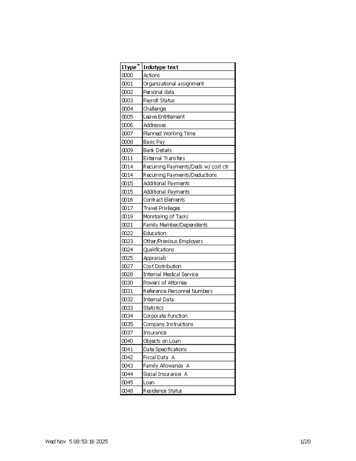 List of Infotypes for Payroll Management (Course Code: IT0021) - Studocu