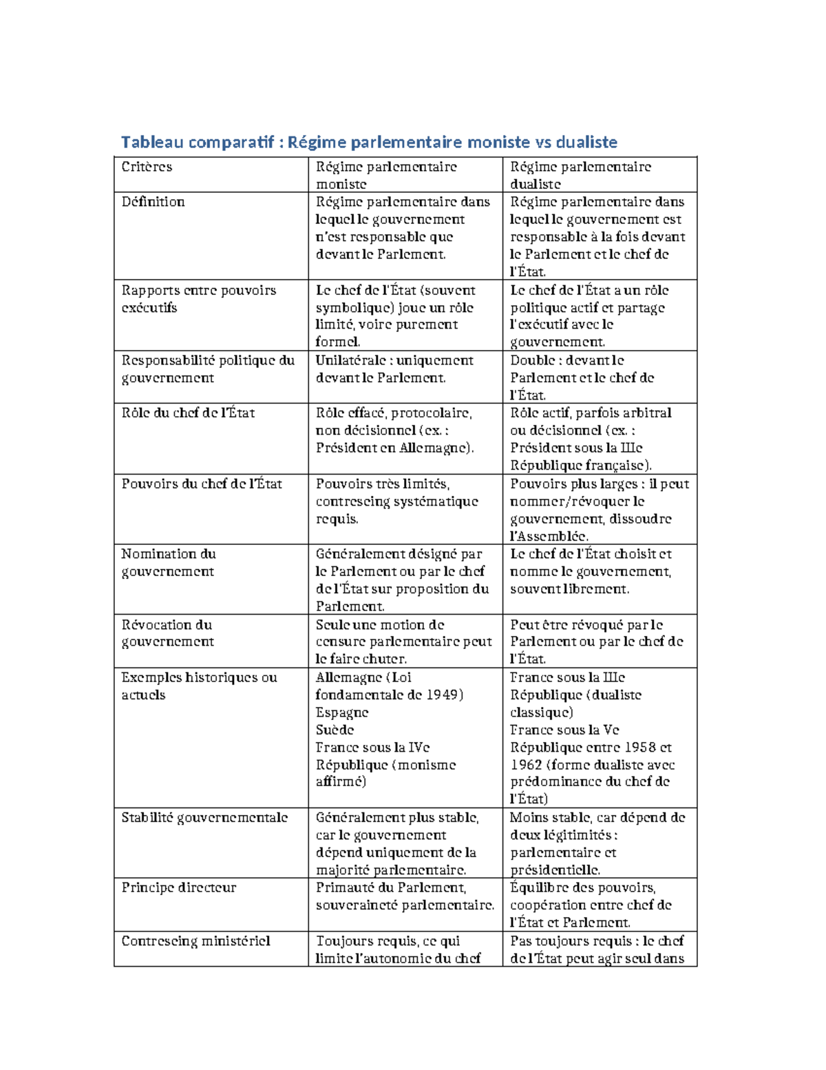 Comparatif des Régimes Parlementaires : Moniste vs Dualiste - Studocu