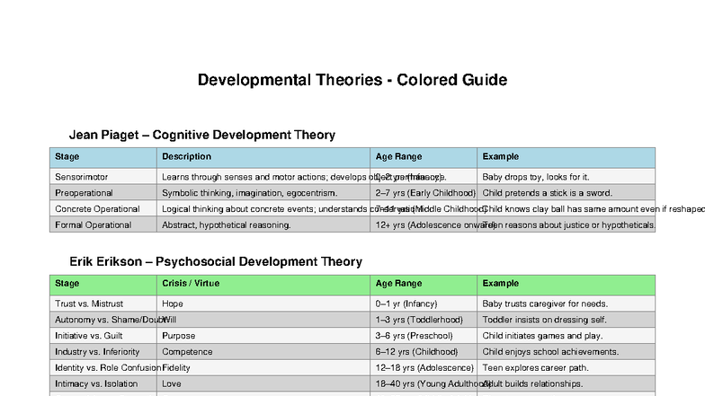 Developmental Theories in Psychology: A Guide to Piaget & Erikson - Studocu