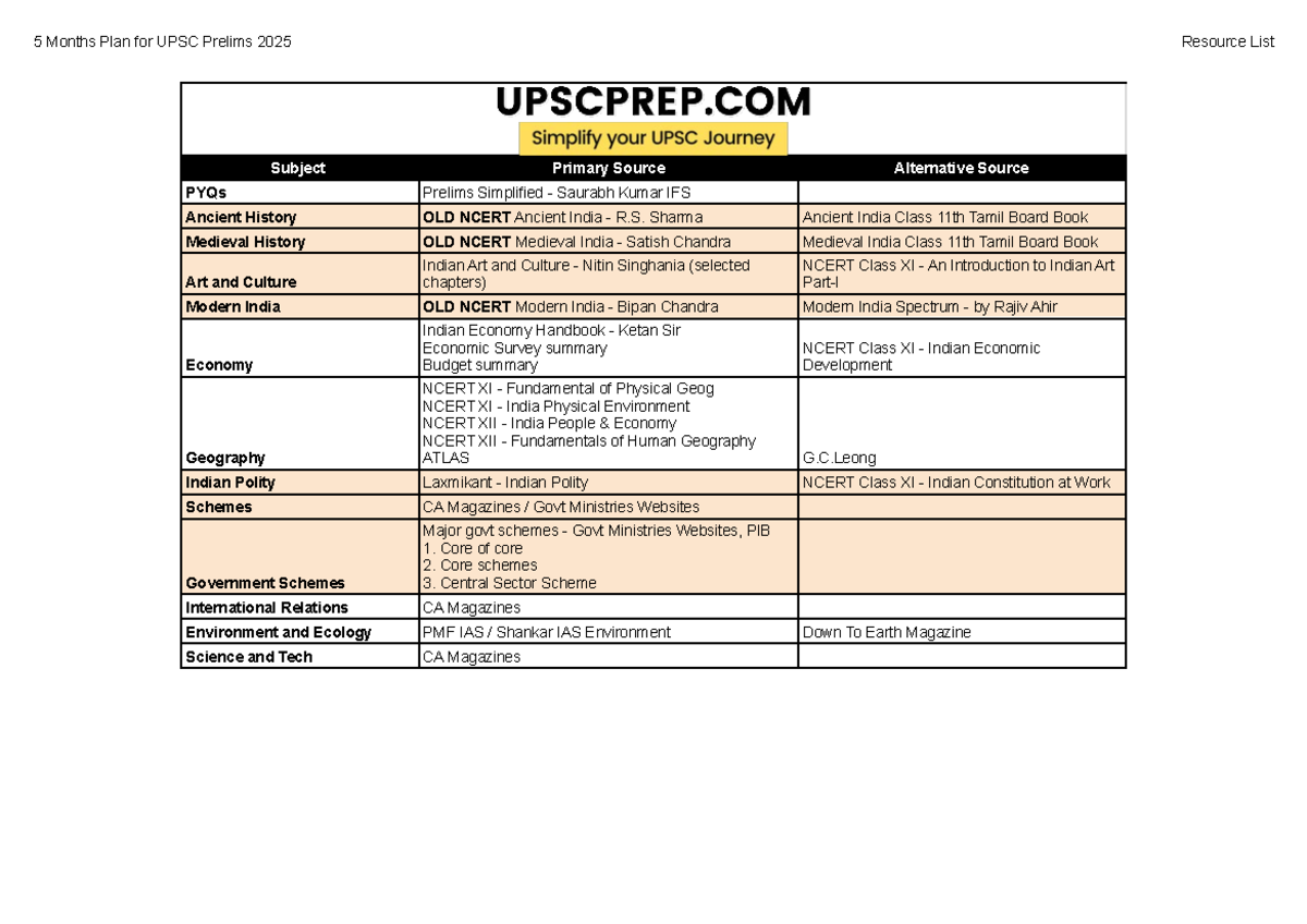 5-Month Study Plan for UPSC Prelims 2025 Resource Preparation - Studocu