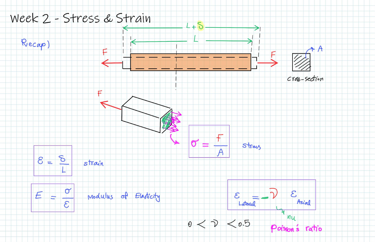 Week 02 stress and strain recap for engineering mechanics - Studocu