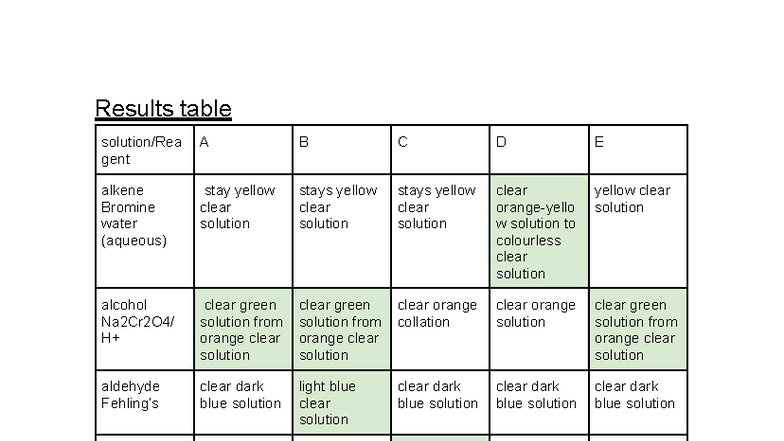 Chemistry tables required practical - Results table solution/Rea gent A ...