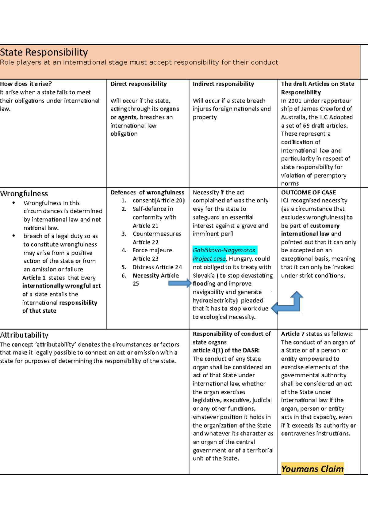 State Responsibility in International Law: Key Concepts and Cases - Studocu