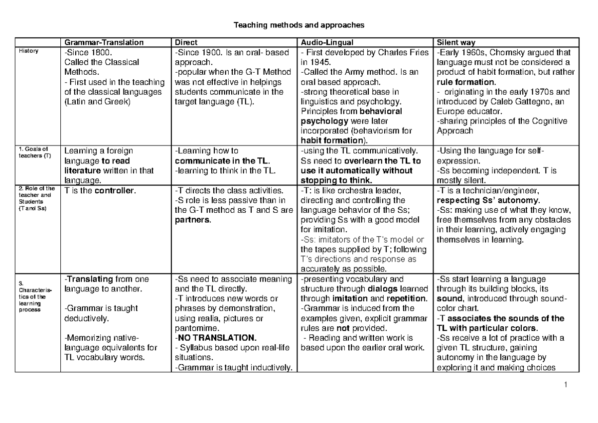Teaching Methods and Approaches Summary: Key Concepts and Techniques ...