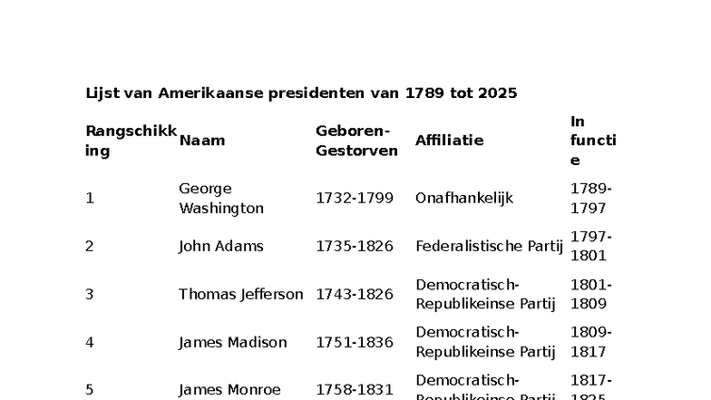 Lijst van Alle Amerikaanse Presidenten (1789-2025) - Studeersnel