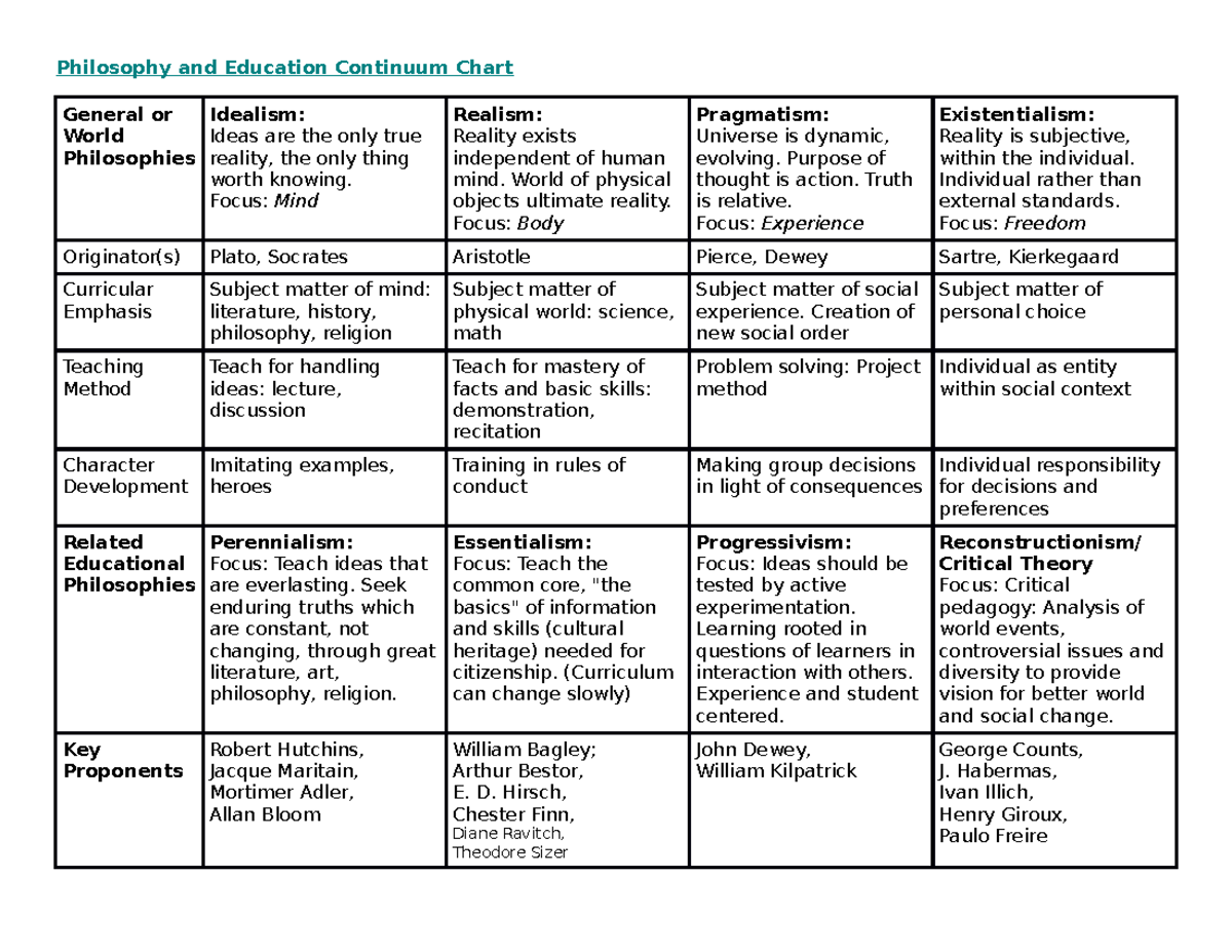 Alvin Philosophy and Education Continuum Chart 1 - Philosophy and ...