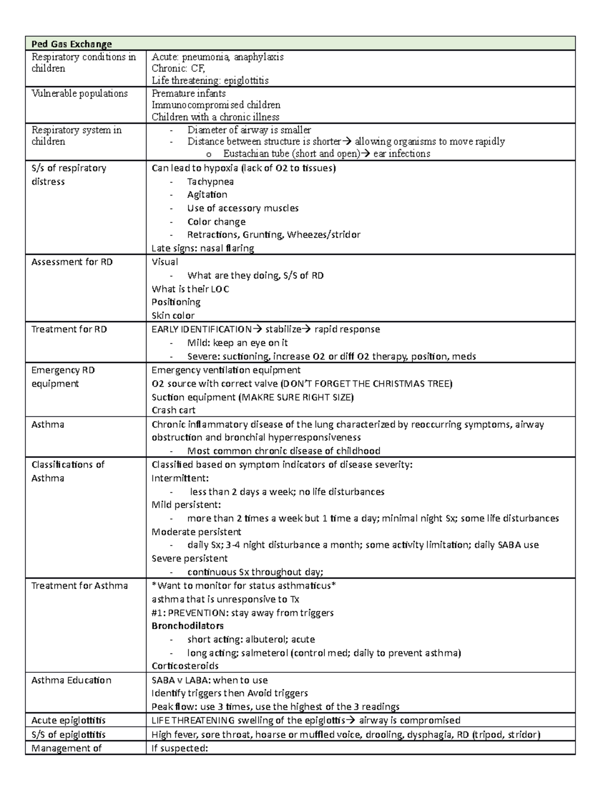PED 202: Respiratory Conditions & Management in Pediatric Care Exam 2 ...