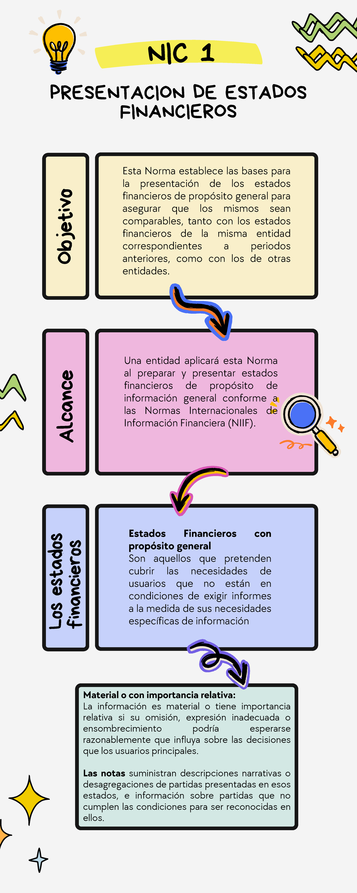 Infografía sobre la presentación de estados financieros según NIC 1 ...